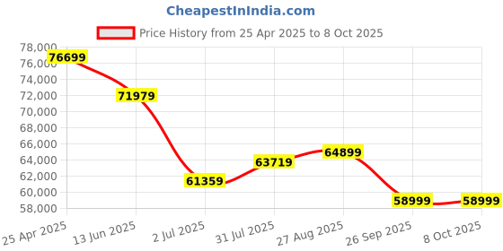 industrybuying.com RS PRO 82 Piece Mechanical Tool Kit with Box Model No 1363412 rs pro Price History Graph from 25 Apr 2025 to 8 Oct 2025