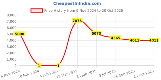 industrybuying.com RS PRO 82 Ω Carbon Film Resistor 0.25 W ±5%, 7397373 rs pro Price History Graph from 9 Nov 2024 to 20 Oct 2025