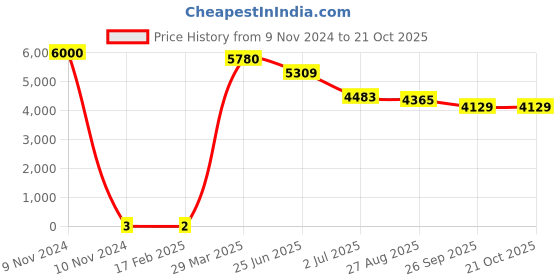industrybuying.com RS PRO 8.2 Ω Carbon Film Resistor 1W ±5%, 7397014 rs pro Price History Graph from 9 Nov 2024 to 20 Oct 2025