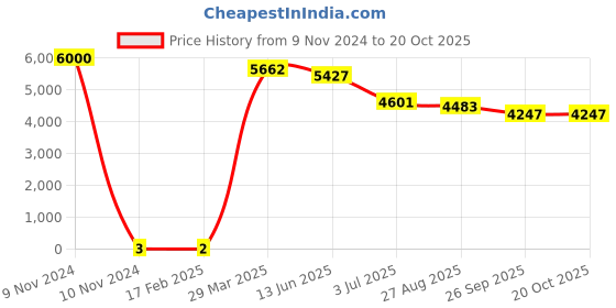 industrybuying.com RS PRO 82 Ω Carbon Film Resistor 1W ±5%, 7397058 rs pro Price History Graph from 9 Nov 2024 to 20 Oct 2025