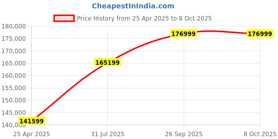 industrybuying.com RS PRO 83 Piece Engineers Tool Kit with Case Model No 1363410 rs pro Price History Graph from 25 Apr 2025 to 8 Oct 2025