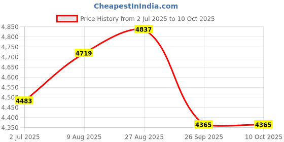 industrybuying.com RS PRO 8360763 0.75 mm² Single Core Hook Up Wire Black 100 m rs pro Price History Graph from 2 Jul 2025 to 10 Oct 2025
