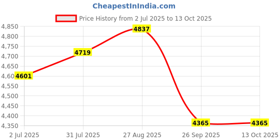 industrybuying.com RS PRO 8360773 0.75 mm² Single Core Hook Up Wire Yellow & Green 100 m rs pro Price History Graph from 2 Jul 2025 to 13 Oct 2025