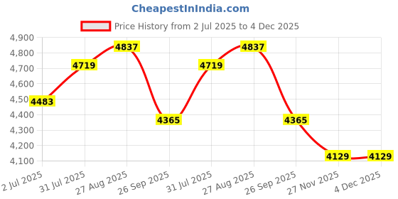 industrybuying.com RS PRO 8360779 0.75 mm² Single Core Hook Up Wire Dark Blue 100 m rs pro Price History Graph from 2 Jul 2025 to 4 Dec 2025