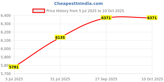 industrybuying.com RS PRO 8360782 0.75 mm² Single Core Hook Up Wire Grey 100 m rs pro Price History Graph from 5 Jul 2025 to 10 Oct 2025