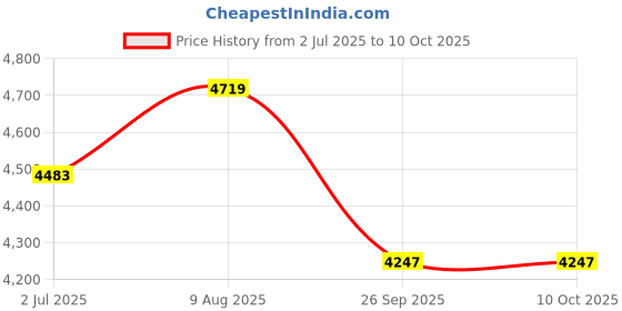 industrybuying.com RS PRO 8360785 0.75 mm² Single Core Hook Up Wire Red 100 m rs pro Price History Graph from 2 Jul 2025 to 10 Oct 2025