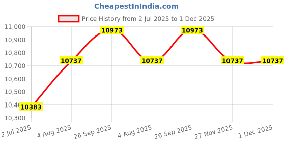 industrybuying.com RS PRO 8360818 2.5 mm² Single Core Hook Up Wire Black 100 m rs pro Price History Graph from 2 Jul 2025 to 1 Dec 2025