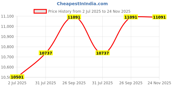 industrybuying.com RS PRO 8360827 2.5 mm² Single Core Hook Up Wire Blue 100 m rs pro Price History Graph from 2 Jul 2025 to 24 Nov 2025