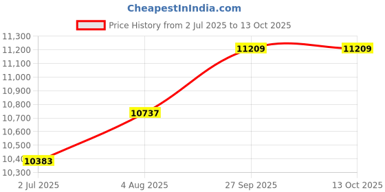 industrybuying.com RS PRO 8360833 2.5 mm² Single Core Hook Up Wire Yellow & Green 100 m rs pro Price History Graph from 2 Jul 2025 to 12 Oct 2025