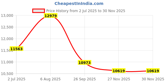 industrybuying.com RS PRO 8360836 2.5 mm² Single Core Hook Up Wire Grey 100 m rs pro Price History Graph from 2 Jul 2025 to 27 Nov 2025