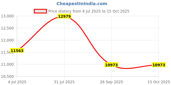 industrybuying.com RS PRO 8360849 2.5 mm² Single Core Hook Up Wire White 100 m rs pro Price History Graph from 4 Jul 2025 to 15 Oct 2025