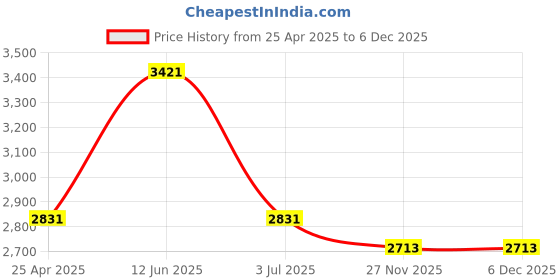 industrybuying.com RS PRO 840 mW 12 V DC Axial Fan 6196769 rs pro Price History Graph from 25 Apr 2025 to 6 Dec 2025