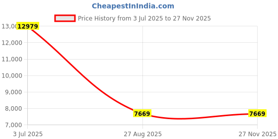 industrybuying.com RS PRO 8417138 0.08 mm² Single Core Hook Up Wire Red 100 m rs pro Price History Graph from 3 Jul 2025 to 26 Nov 2025