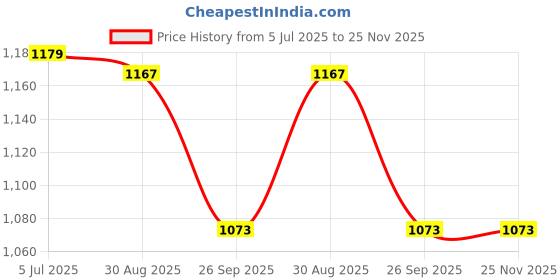 industrybuying.com RS PRO 8417175 0.12 mm² Single Core Hook Up Wire Pink 25 m rs pro Price History Graph from 5 Jul 2025 to 24 Nov 2025