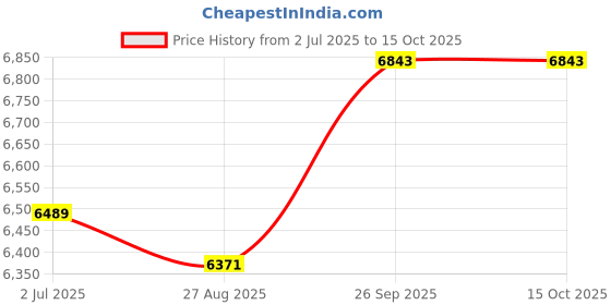 industrybuying.com RS PRO 8417181 0.12 mm² Single Core Hook Up Wire Black 100 m rs pro Price History Graph from 2 Jul 2025 to 14 Oct 2025