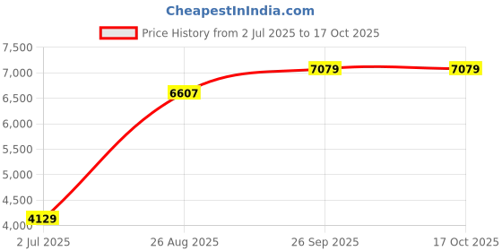 industrybuying.com RS PRO 8417184 0.12 mm² Single Core Hook Up Wire Pink 100 m rs pro Price History Graph from 2 Jul 2025 to 16 Oct 2025