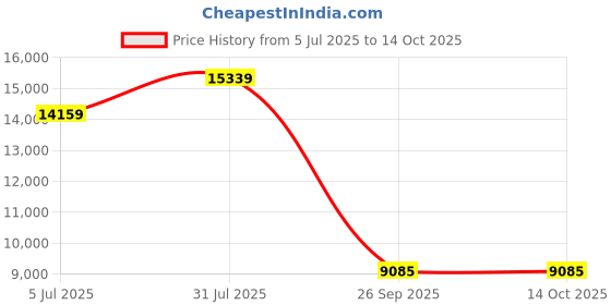 industrybuying.com RS PRO 8417188 0.12 mm² Single Core Hook Up Wire Red 100 m rs pro Price History Graph from 5 Jul 2025 to 13 Oct 2025