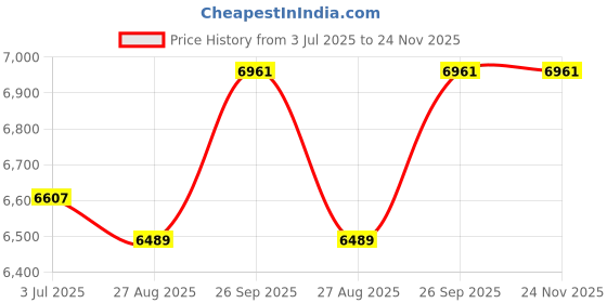 industrybuying.com RS PRO 8417197 0.12 mm² Single Core Hook Up Wire White 100 m rs pro Price History Graph from 3 Jul 2025 to 24 Nov 2025