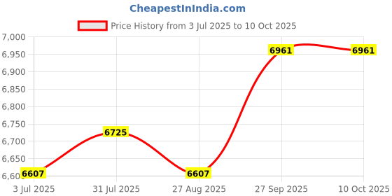industrybuying.com RS PRO 8417204 0.12 mm² Single Core Hook Up Wire Yellow 100 m rs pro Price History Graph from 3 Jul 2025 to 8 Oct 2025