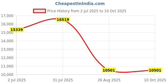 industrybuying.com RS PRO 8417235 0.22 mm² Single Core Hook Up Wire Red 100 m rs pro Price History Graph from 2 Jul 2025 to 9 Oct 2025
