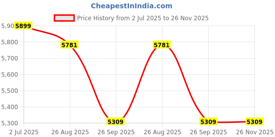 industrybuying.com RS PRO 8417245 0.22 mm² Single Core Hook Up Wire Orange 100 m rs pro Price History Graph from 2 Jul 2025 to 26 Nov 2025