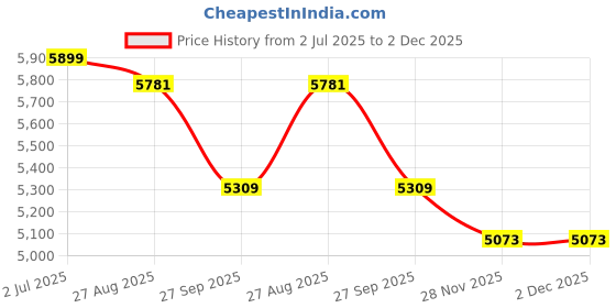 industrybuying.com RS PRO 8417251 0.22 mm² Single Core Hook Up Wire Purple 100 m rs pro Price History Graph from 2 Jul 2025 to 2 Dec 2025