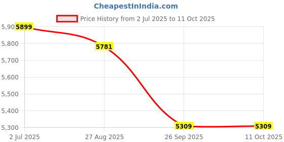 industrybuying.com RS PRO 8417260 0.22 mm² Single Core Hook Up Wire Grey 100 m rs pro Price History Graph from 2 Jul 2025 to 10 Oct 2025