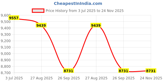 industrybuying.com RS PRO 8417273 0.34 mm² Single Core Hook Up Wire Yellow 100 m rs pro Price History Graph from 3 Jul 2025 to 24 Nov 2025