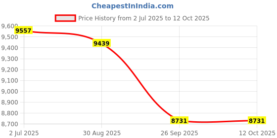 industrybuying.com RS PRO 8417276 0.34 mm² Single Core Hook Up Wire Red 100 m rs pro Price History Graph from 2 Jul 2025 to 11 Oct 2025