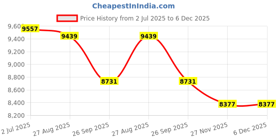 industrybuying.com RS PRO 8417285 0.34 mm² Single Core Hook Up Wire Orange 100 m rs pro Price History Graph from 2 Jul 2025 to 5 Dec 2025