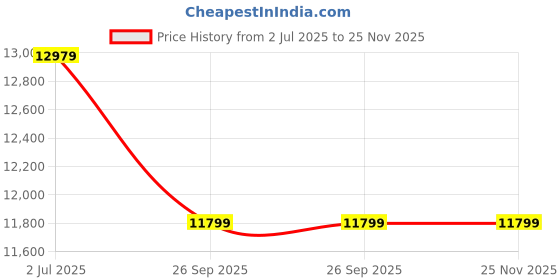industrybuying.com RS PRO 8417324 0.6 mm² Single Core Hook Up Wire Brown 100 m rs pro Price History Graph from 2 Jul 2025 to 24 Nov 2025