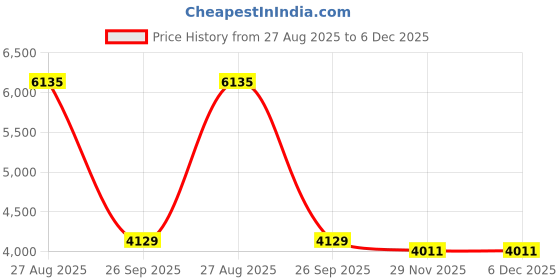 industrybuying.com RS PRO 8417330 0.22 mm² Single Core Hook Up Wire Black 25 m rs pro Price History Graph from 27 Aug 2025 to 5 Dec 2025