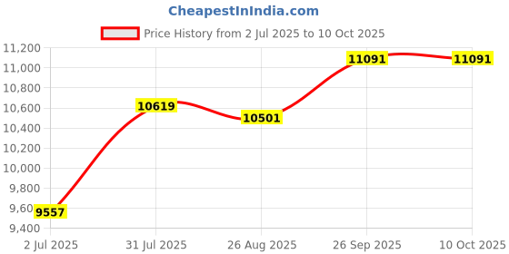industrybuying.com RS PRO 8417364 0.22 mm² Single Core Hook Up Wire Yellow 100 m rs pro Price History Graph from 2 Jul 2025 to 10 Oct 2025
