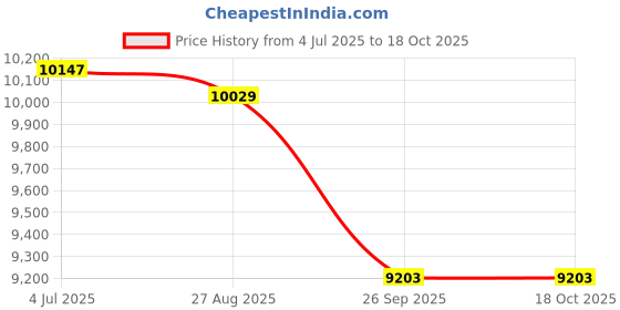 industrybuying.com RS PRO 8417403 0.34 mm² Single Core Hook Up Wire Pink 100 m rs pro Price History Graph from 4 Jul 2025 to 18 Oct 2025