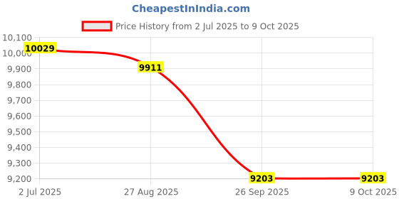 industrybuying.com RS PRO 8417412 0.34 mm² Single Core Hook Up Wire Red 100 m rs pro Price History Graph from 2 Jul 2025 to 9 Oct 2025