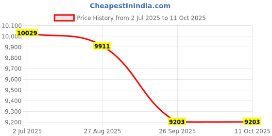 industrybuying.com RS PRO 8417419 0.34 mm² Single Core Hook Up Wire Yellow 100 m rs pro Price History Graph from 2 Jul 2025 to 11 Oct 2025