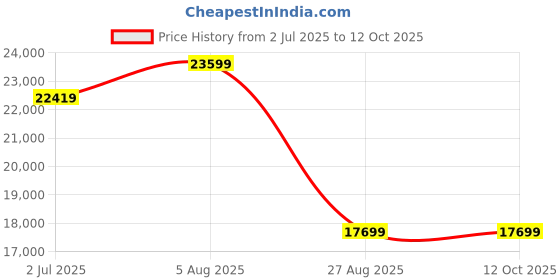 industrybuying.com RS PRO 8417428 0.34 mm² Single Core Hook Up Wire Orange 100 m rs pro Price History Graph from 2 Jul 2025 to 12 Oct 2025
