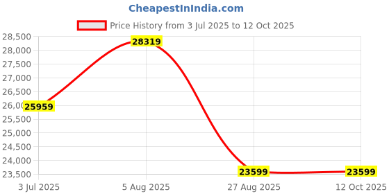 industrybuying.com RS PRO 8417431 0.6 mm² Single Core Hook Up Wire Black 100 m rs pro Price History Graph from 3 Jul 2025 to 11 Oct 2025