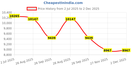industrybuying.com RS PRO 8417434 0.34 mm² Single Core Hook Up Wire Brown 100 m rs pro Price History Graph from 2 Jul 2025 to 2 Dec 2025
