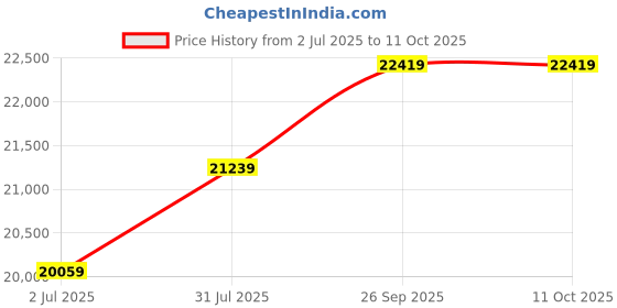 industrybuying.com RS PRO 8417440 0.6 mm² Single Core Hook Up Wire Pink 100 m rs pro Price History Graph from 2 Jul 2025 to 11 Oct 2025