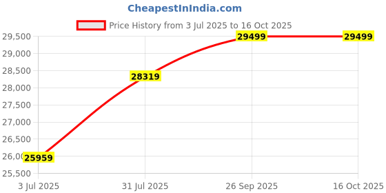 industrybuying.com RS PRO 8417447 0.6 mm² Single Core Hook Up Wire White 100 m rs pro Price History Graph from 3 Jul 2025 to 15 Oct 2025