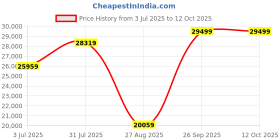 industrybuying.com RS PRO 8417453 0.6 mm² Single Core Hook Up Wire Blue 100 m rs pro Price History Graph from 3 Jul 2025 to 12 Oct 2025