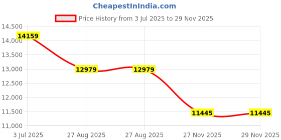 industrybuying.com RS PRO 8417456 0.6 mm² Single Core Hook Up Wire Yellow 100 m rs pro Price History Graph from 3 Jul 2025 to 29 Nov 2025