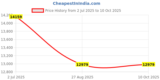 industrybuying.com RS PRO 8417469 0.6 mm² Single Core Hook Up Wire Purple 100 m rs pro Price History Graph from 2 Jul 2025 to 9 Oct 2025