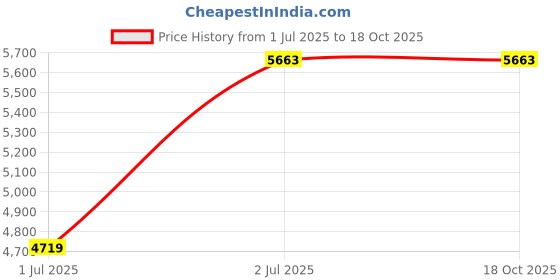 industrybuying.com RS PRO 8513573 0.34 mm² Single Core Hook Up Wire Black 250 m rs pro Price History Graph from 1 Jul 2025 to 18 Oct 2025