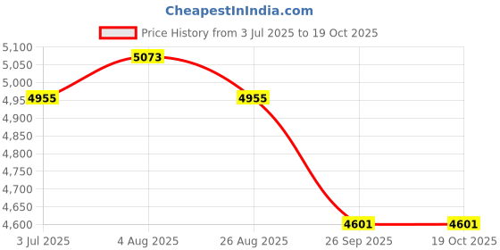 industrybuying.com RS PRO 8513589 0.34 mm² Single Core Hook Up Wire Yellow 250 m rs pro Price History Graph from 3 Jul 2025 to 19 Oct 2025