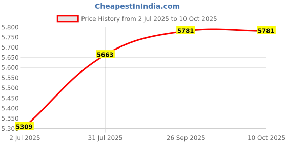 industrybuying.com RS PRO 8513591 0.6 mm² Single Core Hook Up Wire Red 100 m rs pro Price History Graph from 2 Jul 2025 to 9 Oct 2025
