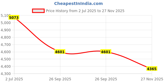 industrybuying.com RS PRO 8513605 0.34 mm² Single Core Hook Up Wire Blue 250 m rs pro Price History Graph from 2 Jul 2025 to 27 Nov 2025