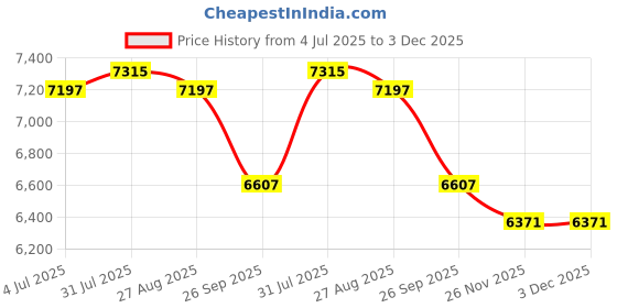 industrybuying.com RS PRO 8513627 1.3 mm² Single Core Hook Up Wire White 100 m rs pro Price History Graph from 4 Jul 2025 to 3 Dec 2025