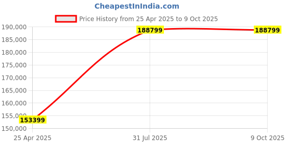 industrybuying.com RS PRO 86 Piece Engineers Tool Kit with Case Model No 1363404 rs pro Price History Graph from 25 Apr 2025 to 9 Oct 2025